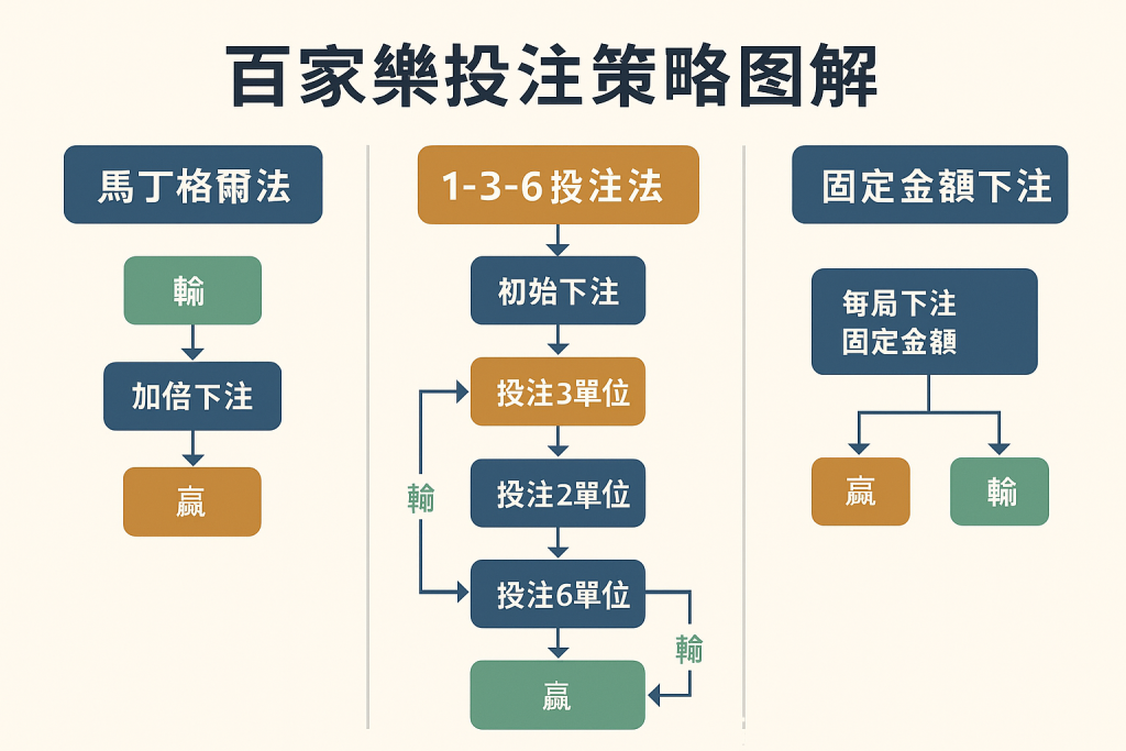 百家樂-投注策略圖解