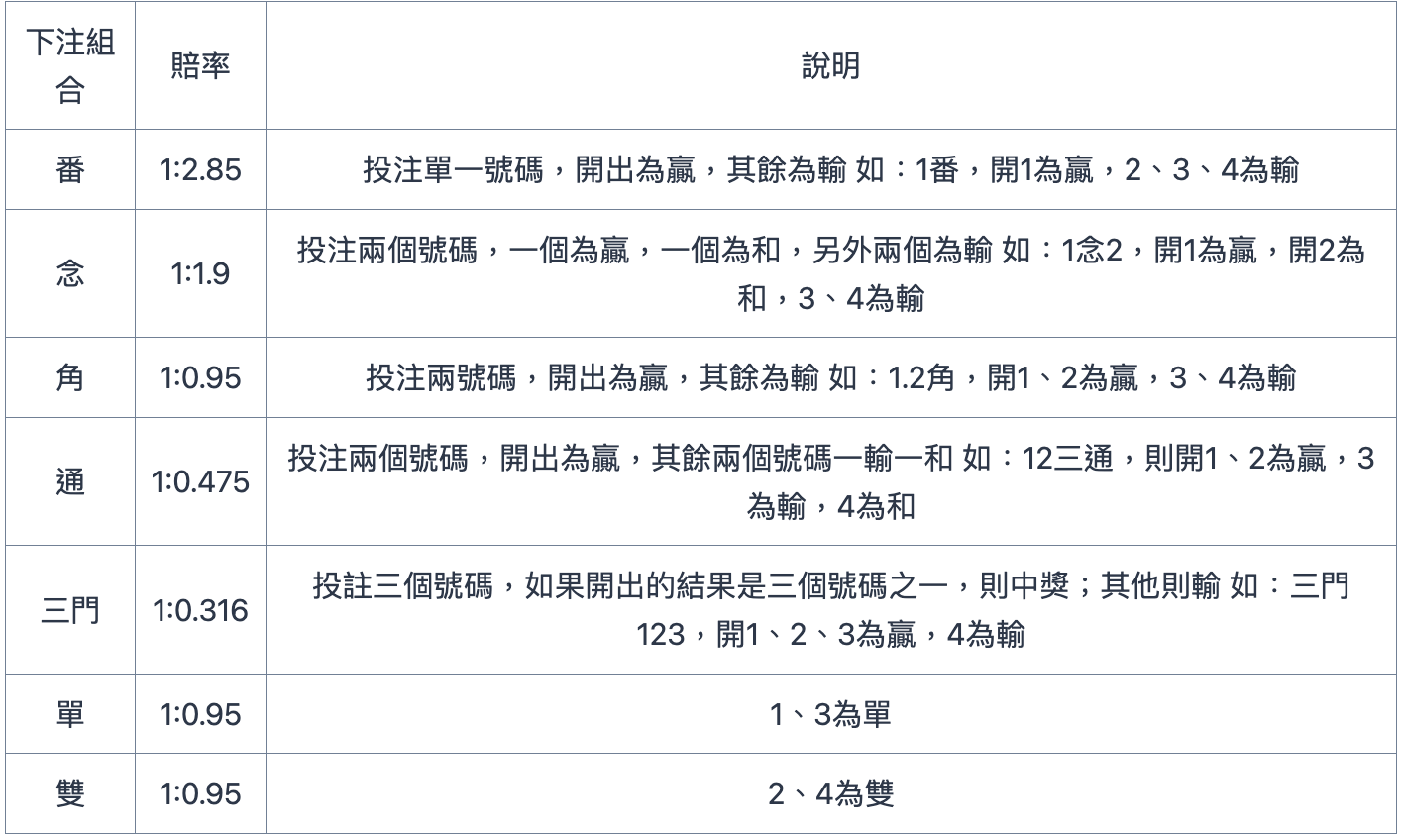 番攤-基本遊戲流程-投注選項說明